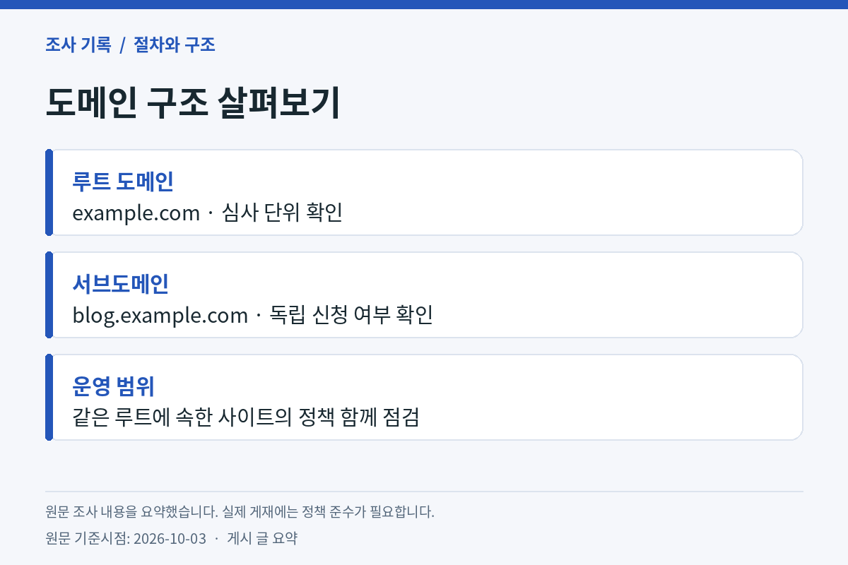 도메인 구조 살펴보기 — 루트 도메인(example.com, 심사 단위 확인), 서브도메인(blog.example.com, 독립 신청 여부 확인), 운영 범위(같은 루트에 속한 사이트의 정책 함께 점검). 원문 조사 내용 요약, 실제 게재에는 정책 준수 필요, 원문 기준시점 2026-10-03