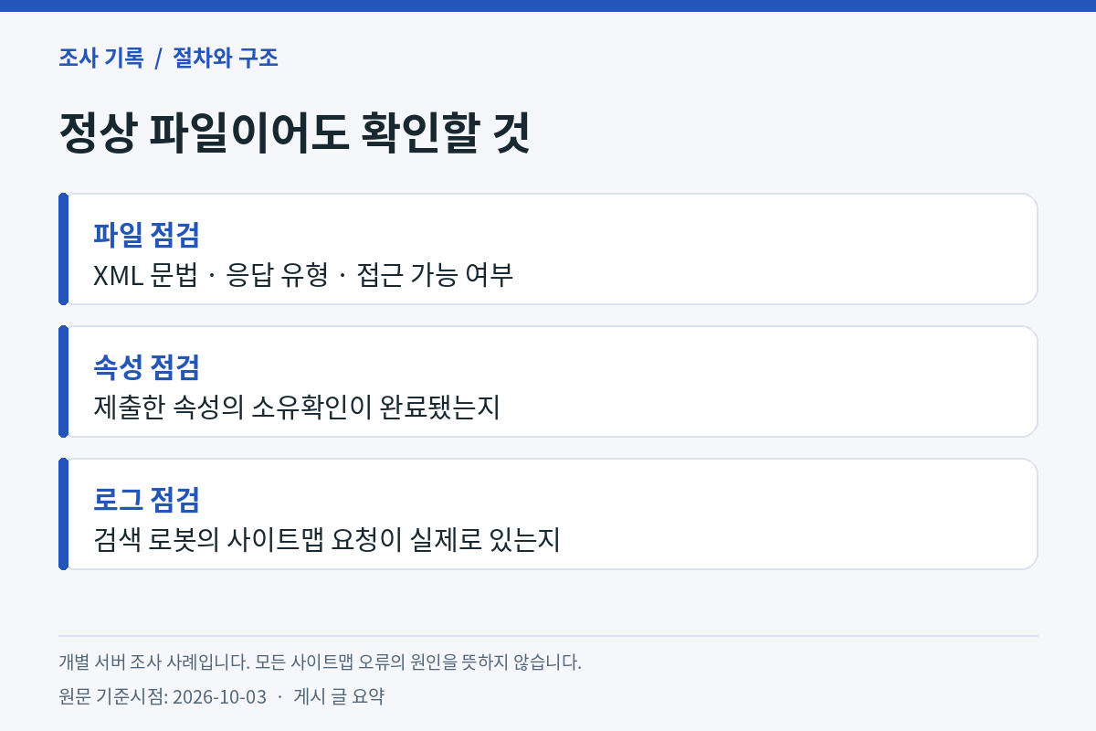 정상 파일이어도 확인할 것 — 파일 점검(XML 문법·응답 유형·접근 가능 여부), 속성 점검(제출한 속성의 소유확인이 완료됐는지), 로그 점검(검색 로봇의 사이트맵 요청이 실제로 있는지). 개별 서버 조사 사례이며 모든 사이트맵 오류의 원인을 뜻하지 않음, 원문 기준시점 2026-10-03