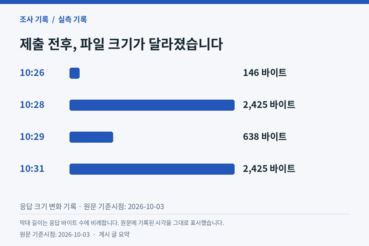 제출 전후, 파일 크기가 달라졌습니다 — 10:26 146바이트, 10:28 2,425바이트, 10:29 638바이트, 10:31 2,425바이트(안정). 응답 크기 변화 기록, 막대 길이는 응답 바이트 수에 비례, 원문에 기록된 시각을 그대로 표시, 원문 기준시점 2026-10-03