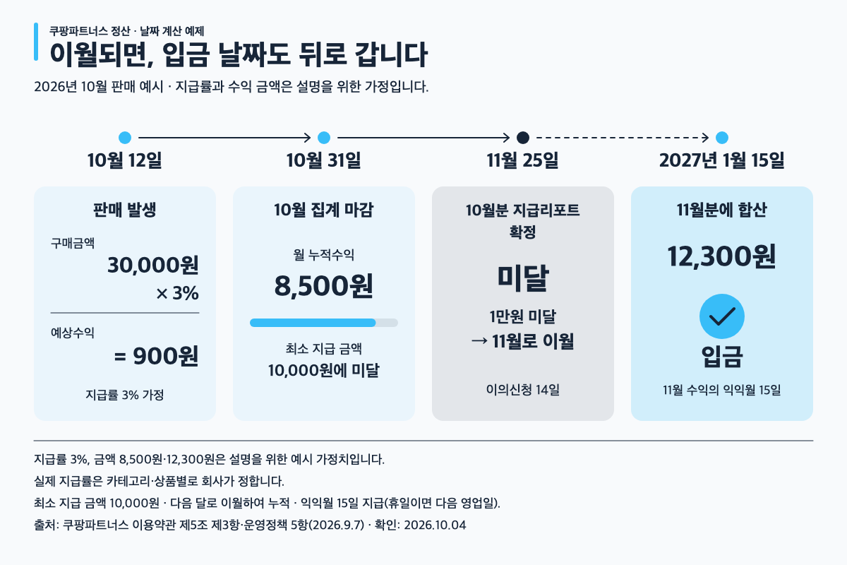 쿠팡파트너스 10월 수익 8,500원 이월 후 11월분 합산 12,300원을 2027년 1월 15일 받는 가정 예제