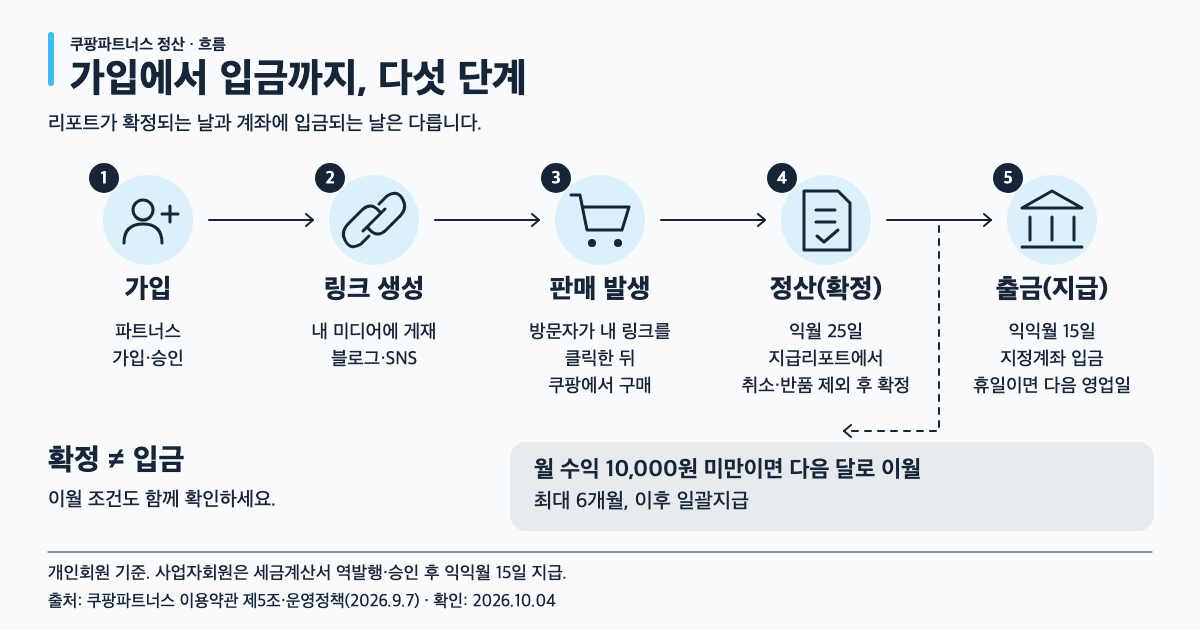 쿠팡파트너스 가입부터 정산·입금까지의 5단계와 1만원 미달 시 최대 6개월 이월 조건