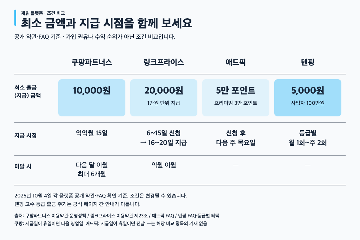 쿠팡파트너스·링크프라이스·애드픽·텐핑의 최소 출금 금액, 지급 시점과 이월 조건 비교