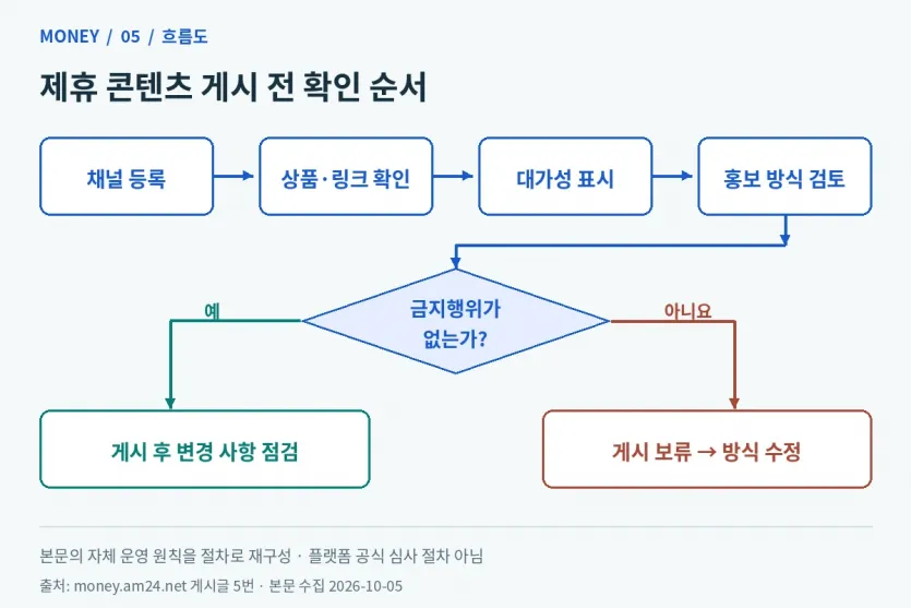채널 등록부터 표시와 홍보 방식 검토까지 확인하고 금지행위 유무에 따라 게시 여부를 나누는 흐름도