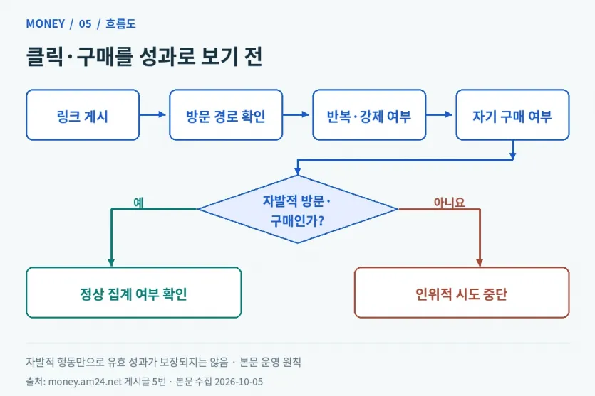 자기 구매와 반복·강제 이동 여부를 확인해 인위적인 전환을 중단하는 운영 흐름도