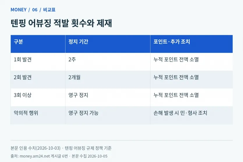 텐핑 본문에 인용된 어뷰징 제재: 1회 2주, 2회 2개월, 3회 이상 또는 악의적 행위 영구 정지
