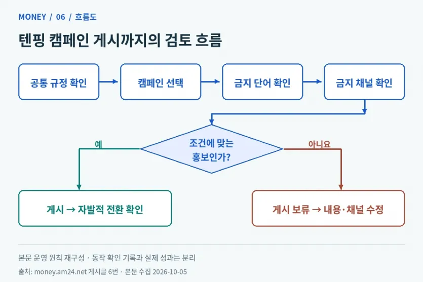 공통 규정과 캠페인별 금지 단어·채널을 모두 확인한 뒤 게시하는 텐핑 운영 흐름도