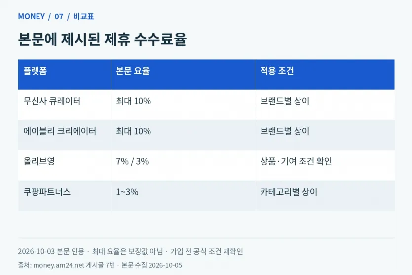 본문에 제시된 무신사·에이블리 최대 10%, 올리브영 7%·3%, 쿠팡 1~3%의 조건부 요율 비교