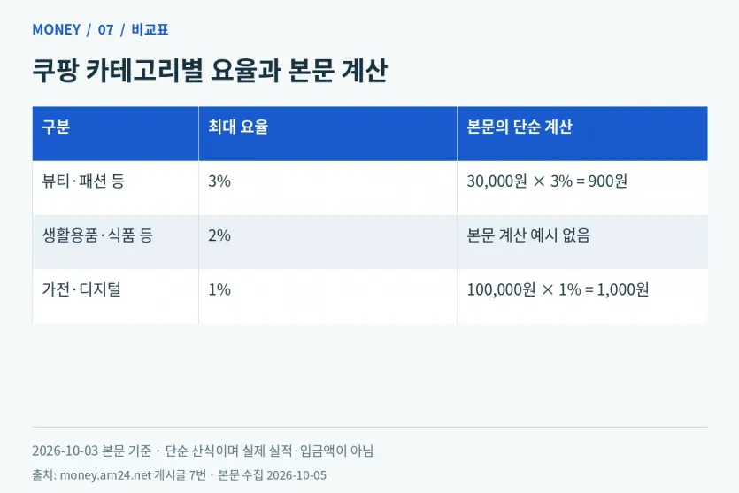 쿠팡 카테고리별 최대 3%·2%·1%와 본문에 제시된 3만원·10만원 구매금액 계산 예시
