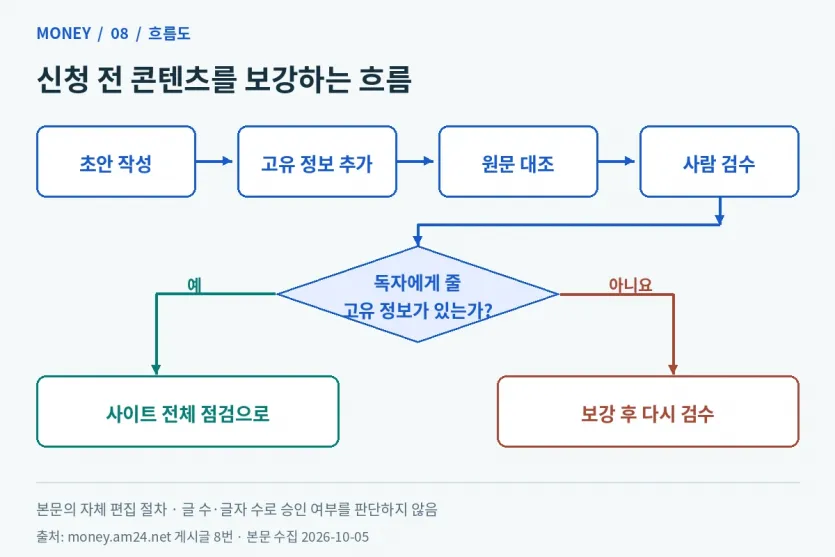 초안에 직접 확인한 정보를 더하고 원문 대조와 사람 검수를 거쳐 사이트 점검으로 진행하는 흐름도