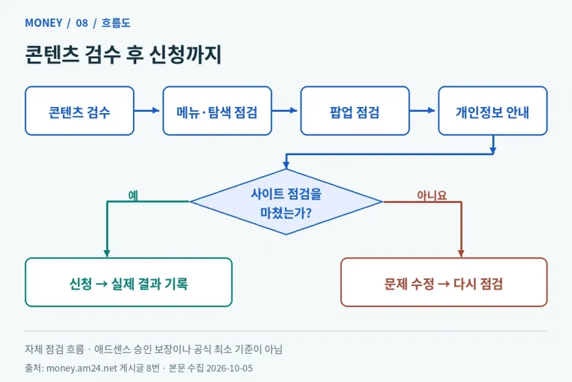 콘텐츠와 탐색 구조·팝업·개인정보 안내를 점검한 뒤 신청과 결과 기록으로 이어지는 흐름도