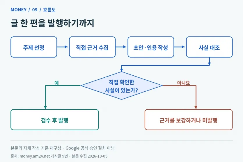 주제별 직접 근거를 확보하고 사실을 대조한 후 발행 여부를 결정하는 자체 편집 흐름도