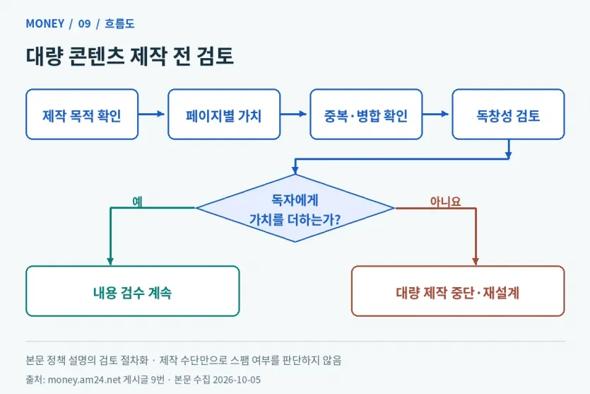제작 목적부터 페이지별 가치와 중복·독창성을 확인해 대량 저가치 제작을 중단하는 흐름도