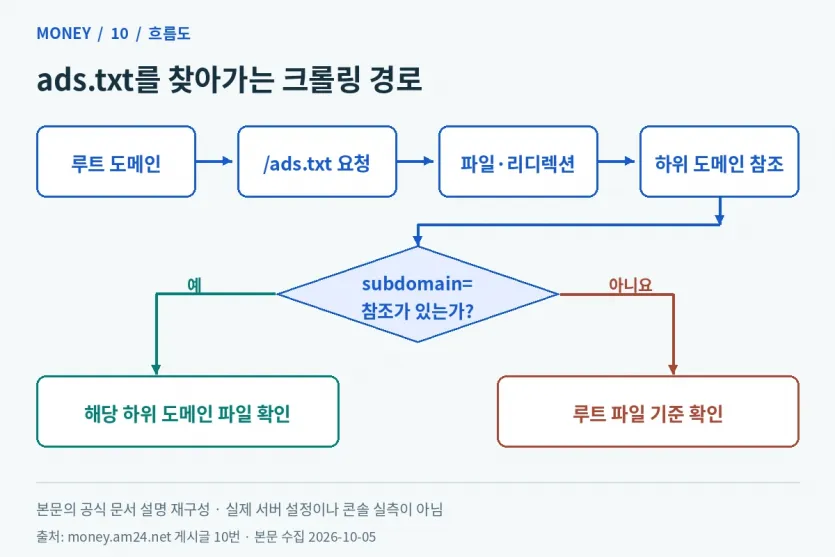 루트 ads.txt에서 시작해 subdomain 참조에 따라 하위 도메인 ads.txt를 확인하는 경로