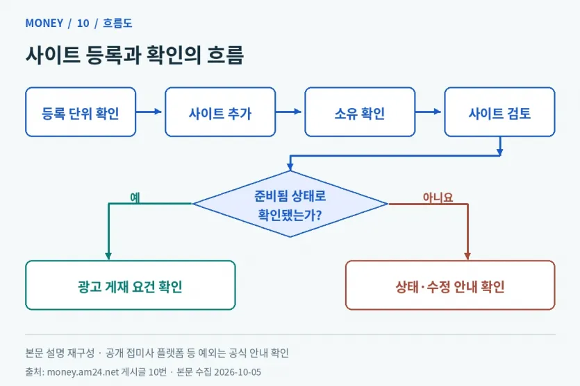 사이트 등록 단위를 확인한 뒤 소유 확인과 검토를 거쳐 준비됨 상태를 확인하는 흐름도