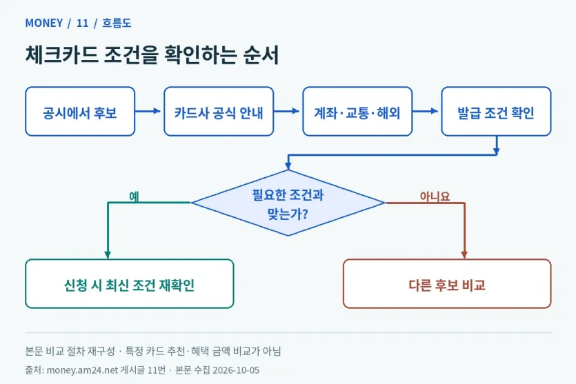 협회 공시에서 후보를 찾고 카드사 공식 조건과 계좌·교통·해외·발급 조건을 확인하는 흐름도