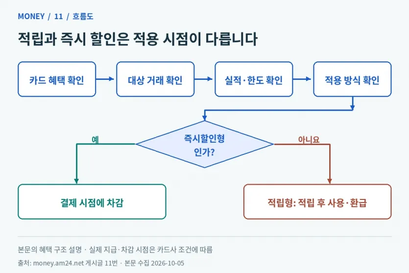 공식 혜택 조건을 확인한 뒤 즉시 할인은 결제 시점 차감, 적립형은 적립 후 사용·환급으로 나누는 흐름도