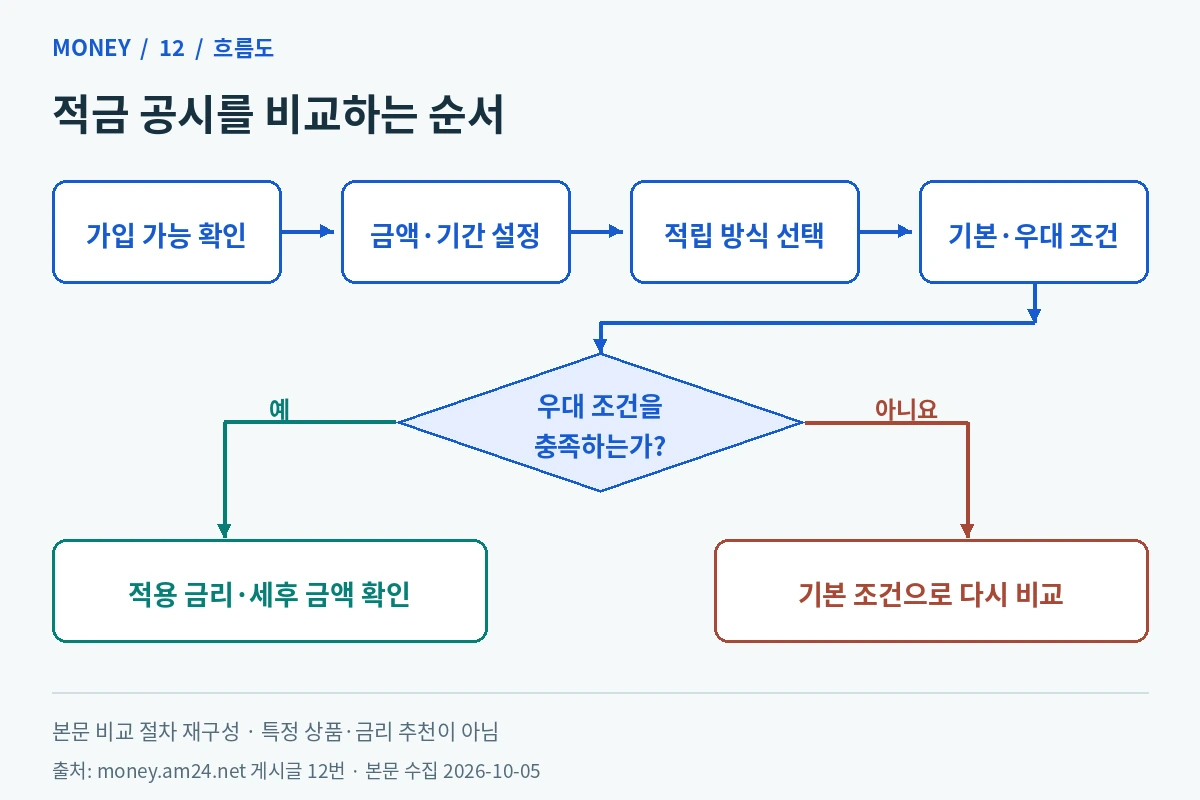 가입 가능 여부부터 기간·적립방식·우대 조건을 확인해 적용 금리와 세후 금액을 비교하는 흐름도