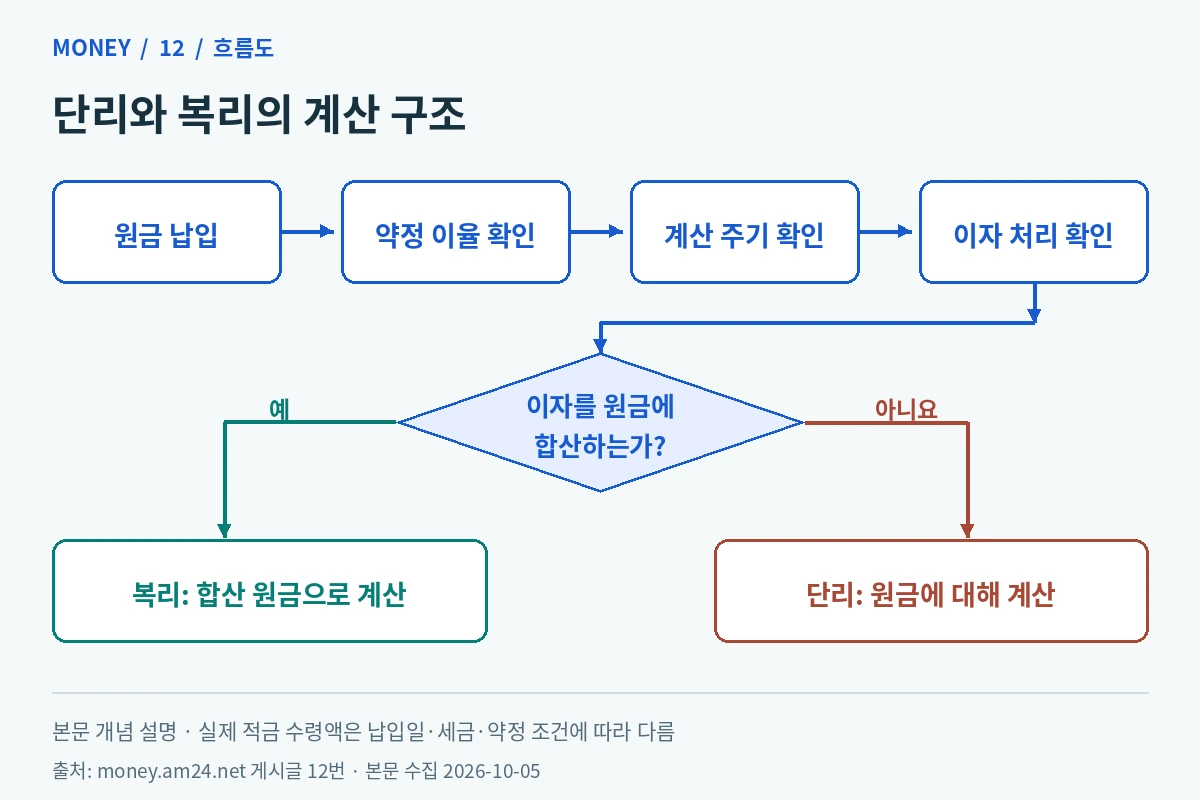 이자 계산 시 이자를 원금에 합산하는 복리와 원금만 기준으로 하는 단리의 분기 흐름도