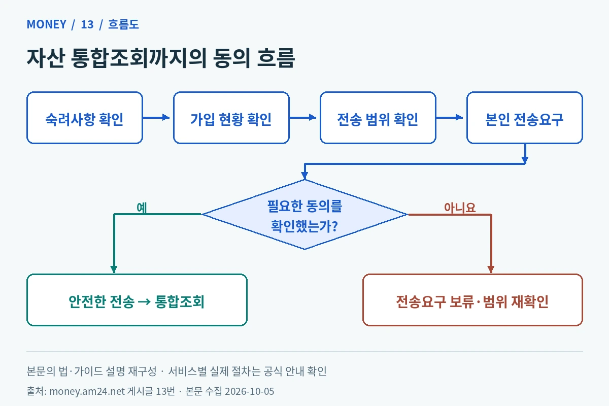 숙려사항과 가입 현황을 확인하고 전송 범위·본인 동의를 거쳐 통합조회로 진행하는 흐름도