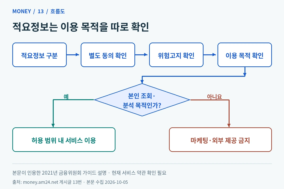 적요정보의 별도 동의와 위험고지를 확인하고 본인 조회·분석 목적과 목적 외 사용을 구분하는 흐름도