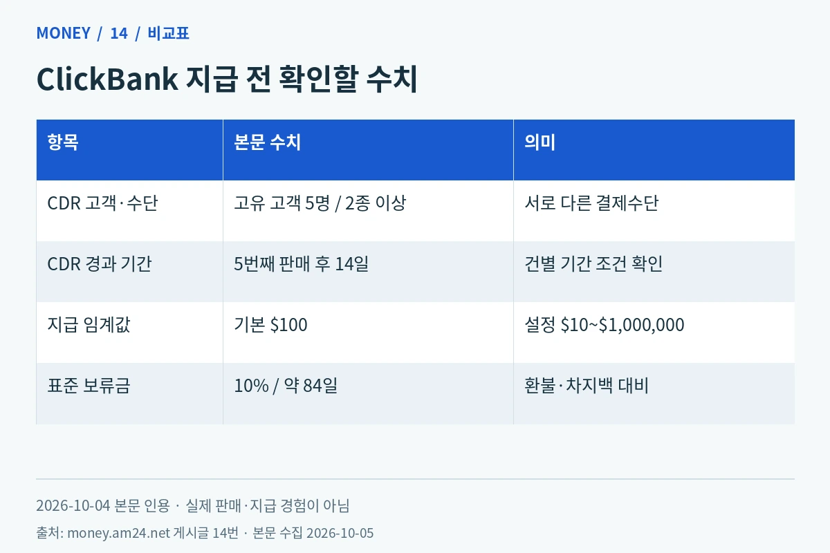 ClickBank 본문에 인용된 고유 고객 5명·결제수단 2종·14일과 기본 임계값 100달러, 표준 보류금 10%·84일 비교