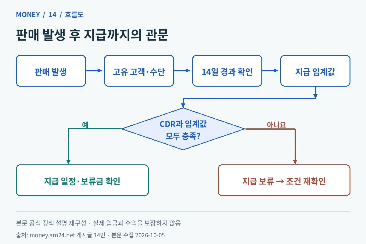 판매 후 CDR의 고객·결제수단·기간과 임계값을 확인해 지급 일정으로 진행하는 흐름도
