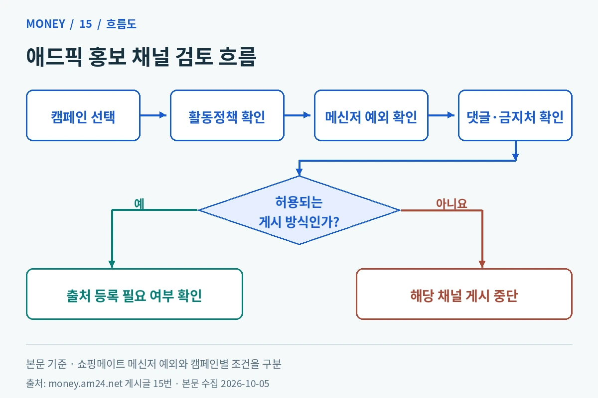 캠페인 정책과 메신저 예외·댓글·금지사이트 여부를 확인한 뒤 출처 등록을 점검하는 흐름도