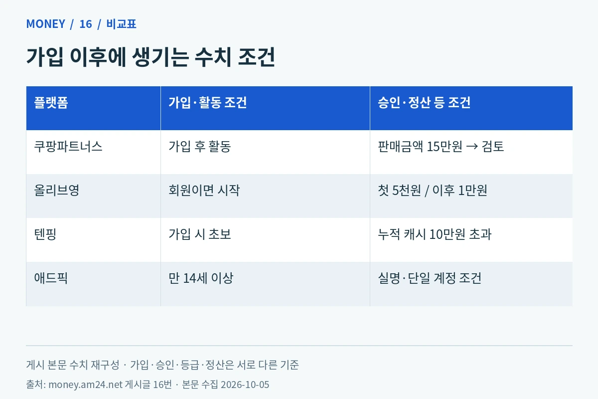 쿠팡 판매금액 15만원, 올리브영 첫 5천원·이후 1만원, 텐핑 누적 캐시 10만원 초과, 애드픽 만 14세 조건 비교