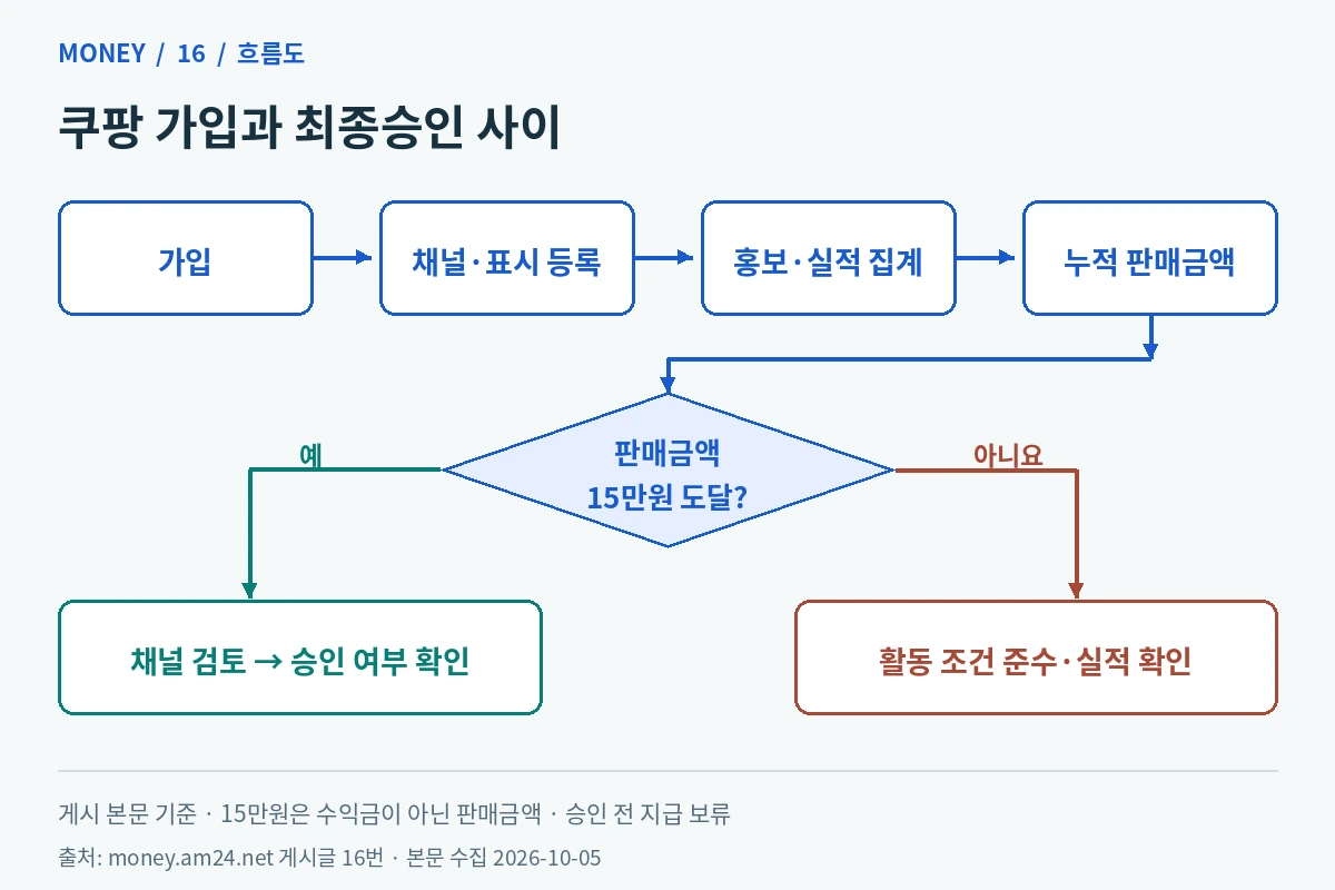 쿠팡 가입 후 채널 등록과 실적 집계를 거쳐 판매금액 15만원 도달 시 채널 검토로 이어지는 흐름도