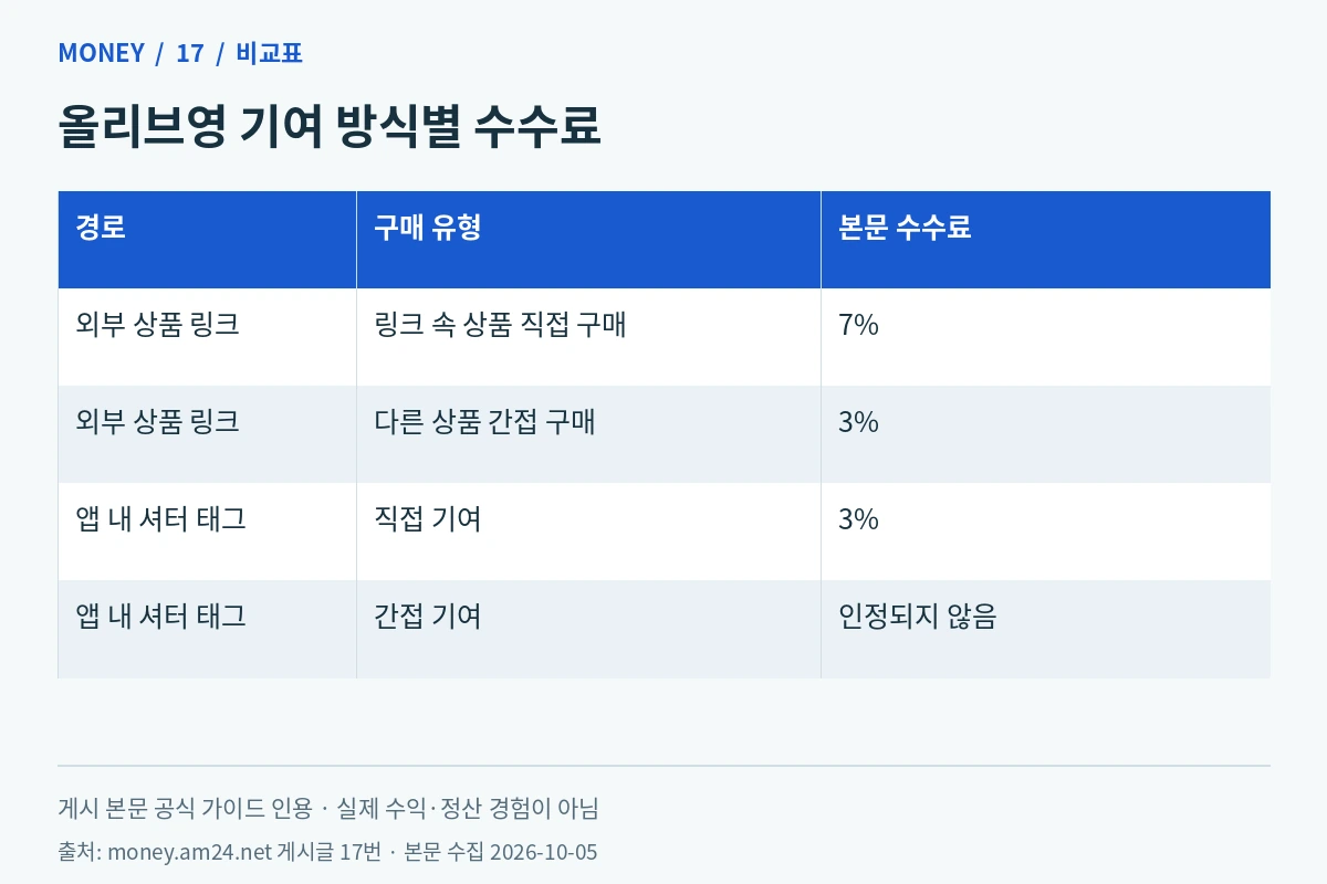 올리브영 외부 링크 직접 기여 7%·간접 기여 3%, 셔터 태그 직접 3%·간접 미인정 비교