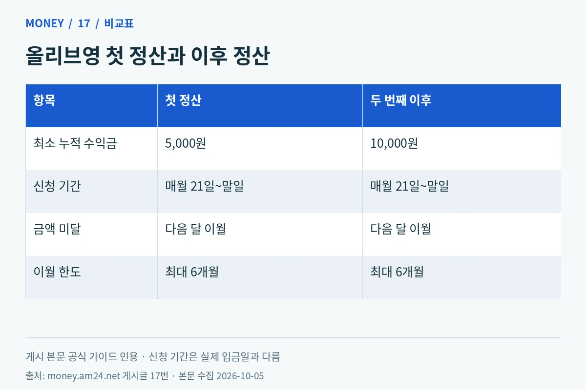 올리브영 첫 정산 5천원과 이후 1만원, 매월 21일부터 말일까지 신청 및 최대 6개월 이월 조건 비교